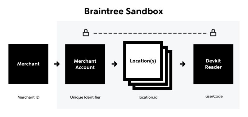 Braintree Client Setup Codesandbox - Download Amazing Nature Picture | Retina